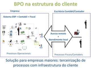 BPO na estrutura do cliente
      Empresa                                                                            Escritório Contábil/Contador

Sistema ERP + Contabil + Fiscal



                    Representante
                    Legal
                                    EFD




                                                                                      Acesso remoto
                                                                              SPED




                                                                                            +
                                          ECD
                                                                                     Atendimento local
                                                Administrador
                                                Contabilista




                                                         BACEN, SUSEP, CVM,
                                                         DNRC, RFB, SEFAZ




   Processos Operacionais                                                                 Processos Fiscais/Contabeis

  Solução para empresas maiores: terceirização de 
      processos com infraestrutura do cliente
 