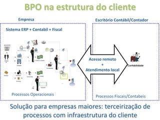 BPO na estrutura do cliente
      Empresa                                                                            Escritório Contábil/Contador

Sistema ERP + Contabil + Fiscal



                    Representante
                    Legal
                                    EFD




                                                                                      Acesso remoto
                                                                              SPED




                                                                                            +
                                          ECD
                                                                                     Atendimento local
                                                Administrador
                                                Contabilista




                                                         BACEN, SUSEP, CVM,
                                                         DNRC, RFB, SEFAZ




   Processos Operacionais                                                                 Processos Fiscais/Contabeis

  Solução para empresas maiores: terceirização de 
      processos com infraestrutura do cliente
 