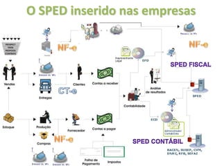 O SPED inserido nas empresas
 