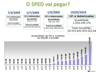 O SPED vai pegar?
7/4/2009   5/7/2009   1/9/2009   19/05/2010
 