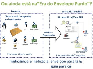 Ou ainda está na“Era do Envelope Pardo”?
         Empresa                                    Escritório Contábil
    Sistemas não integrados                     Sistema Fiscal/Contábil
    ou inexistentes
X                    X        X
            X
                                   DANFE +
                                  Documentos
X                   X         X
           X


     Processos Operacionais                    Processos Fiscais/Contabeis

        Ineficiência e ineficácia: envelope para lá &
                                   guia para cá
 