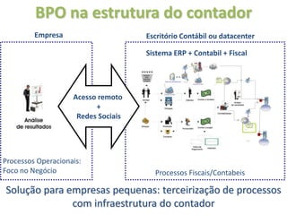 BPO na estrutura do contador
         Empresa                     Escritório Contábil ou datacenter

                                     Sistema ERP + Contabil + Fiscal


                                                         Representante
                                                         Legal
                                                                         EFD




                    Acesso remoto
                          +                                                                                        SPED




                     Redes Sociais                                             ECD




                                                                                     Administrador
                                                                                     Contabilista




                                                                                              BACEN, SUSEP, CVM,
                                                                                              DNRC, RFB, SEFAZ




Processos Operacionais:
Foco no Negócio                        Processos Fiscais/Contabeis

Solução para empresas pequenas: terceirização de processos
              com infraestrutura do contador
 