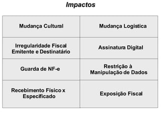 Impactos Mudança Cultural Mudança Logistica Irregularidade Fiscal Emitente e Destinatário Assinatura Digital Guarda de NF-e Restrição à  Manipulação de Dados Recebimento Físico x  Especificado Exposição Fiscal 