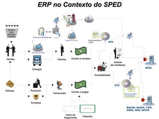 ERP no Contexto do SPED ECD Administrador Contabilista SPED BACEN,  SUSEP, CVM, DNRC, RFB, SEFAZ Representante Legal EFD 