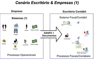 Cenário Escritório & Empresas (1) Sistema Fiscal/Contábil Processos Fiscais/Contabeis Processos Operacionais Sistemas (?) DANFE +  Documentos Empresa Escritório Contábil 