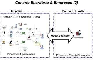 Cenário Escritório & Empresas (2) Processos Fiscais/Contabeis Processos Operacionais Sistema ERP + Contabil + Fiscal Empresa Escritório Contábil Acesso remoto ECD Administrador Contabilista SPED BACEN,  SUSEP, CVM, DNRC, RFB, SEFAZ Representante Legal EFD 