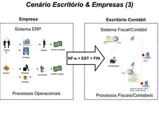 Cenário Escritório & Empresas (3) Sistema Fiscal/Contábil Processos Fiscais/Contabeis Processos Operacionais Sistema ERP NF-e + EST + FIN Empresa Escritório Contábil 