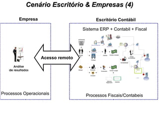 Cenário Escritório & Empresas (4) Processos Fiscais/Contabeis Processos Operacionais Sistema ERP + Contabil + Fiscal Empresa Escritório Contábil Acesso remoto ECD Administrador Contabilista SPED BACEN,  SUSEP, CVM, DNRC, RFB, SEFAZ Representante Legal EFD 