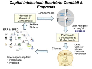 Capital Intelectual: Escritório Contábil & Empresas Informações digitais: Velocidade  Precisão Conhecimento Clientes Análise Síntese ERP & SPED Valor Agregado  ao Negócio:  Soluções CRM: Conhecer Interagir Diferenciar Personalizar Processo de Geração do Conhecimento Processo de Comunicação do Conhecimento ECD Administrador Contabilista SPED BACEN,  SUSEP, CVM, DNRC, RFB, SEFAZ Representante Legal EFD 