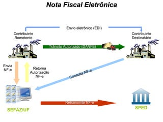 Nota Fiscal Eletrônica Retorna Autorização NF-e Envio eletrônico (EDI) Trânsito Autorizado (DANFE) Retransmite NF-e Consulta NF-e Contribuinte Remetente Contribuinte Destinatário SPED SEFAZ/UF Envia NF-e 