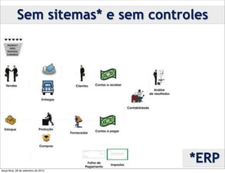 Sem sitemas* e sem controles




                                      *ERP
terça-feira, 28 de setembro de 2010
 