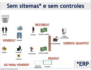 Sem sitemas* e sem controles


                                      RECEBEU?




    VENDEU?
                                                      SOBROU QUANTO?



                                             PAGOU?

      DÁ PARA VENDER?                                        *ERP
terça-feira, 28 de setembro de 2010
 