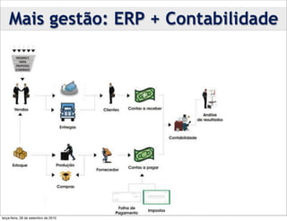 Mais gestão: ERP + Contabilidade




terça-feira, 28 de setembro de 2010
 