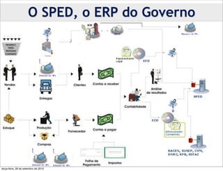 O SPED, o ERP do Governo




terça-feira, 28 de setembro de 2010
 