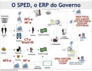 O SPED, o ERP do Governo
                                                                   SPED FISCAL
                                        NFS-e                      EFD ICMS/IPI
                                                                  EFD PIS/CONFIS
                                        NF-e                         EFD/CIAP
                                                                    EFD/FOLHA




                                        CT-e
                                      Brasil-ID




                                                  SPED CONTÁBIL
    NFS-e                              NF-e          e-LALUR
                                                      FCONT

terça-feira, 28 de setembro de 2010
 