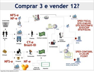 Comprar 3 e vender 12?
                  NFS-e
                  NF-e
                                                   SPED FISCAL
                                                   EFD ICMS/IPI
                                                  EFD PIS/CONFIS
                                                     EFD/CIAP
                                                    EFD/FOLHA




                                        CT-e
                                      Brasil-ID

                                                  SPED CONTÁBIL
                                                     e-LALUR
                                                      FCONT

       NFS-e                          NF-e

terça-feira, 28 de setembro de 2010
 