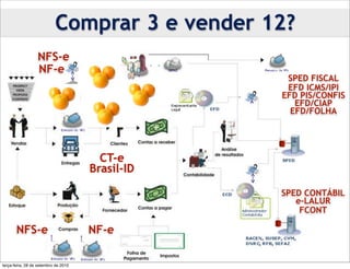 Comprar 3 e vender 12?
                  NFS-e
                  NF-e
                                                   SPED FISCAL
                                                   EFD ICMS/IPI
                                                  EFD PIS/CONFIS
                                                     EFD/CIAP
                                                    EFD/FOLHA




                                        CT-e
                                      Brasil-ID

                                                  SPED CONTÁBIL
                                                     e-LALUR
                                                      FCONT

       NFS-e                          NF-e

terça-feira, 28 de setembro de 2010
 