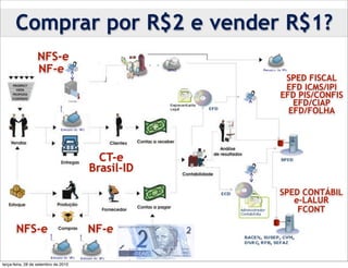 Comprar por R$2 e vender R$1?
                  NFS-e
                  NF-e
                                                   SPED FISCAL
                                                   EFD ICMS/IPI
                                                  EFD PIS/CONFIS
                                                     EFD/CIAP
                                                    EFD/FOLHA




                                        CT-e
                                      Brasil-ID

                                                  SPED CONTÁBIL
                                                     e-LALUR
                                                      FCONT

       NFS-e                          NF-e

terça-feira, 28 de setembro de 2010
 