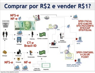 Comprar por R$2 e vender R$1?
                  NFS-e
                  NF-e
                                                   SPED FISCAL
                                                   EFD ICMS/IPI
                                                  EFD PIS/CONFIS
                                                     EFD/CIAP
                                                    EFD/FOLHA




                                        CT-e
                                      Brasil-ID

                                                  SPED CONTÁBIL
                                                     e-LALUR
                                                      FCONT

       NFS-e                          NF-e

terça-feira, 28 de setembro de 2010
 