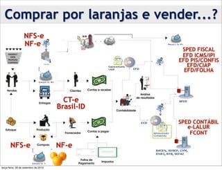 Comprar por laranjas e vender...?
                  NFS-e
                  NF-e
                                                   SPED FISCAL
                                                   EFD ICMS/IPI
                                                  EFD PIS/CONFIS
                                                     EFD/CIAP
                                                    EFD/FOLHA




                                        CT-e
                                      Brasil-ID

                                                  SPED CONTÁBIL
                                                     e-LALUR
                                                      FCONT

       NFS-e                          NF-e

terça-feira, 28 de setembro de 2010
 