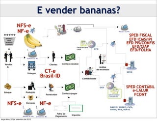 E vender bananas?
                  NFS-e
                  NF-e
                                                           SPED FISCAL
                                                           EFD ICMS/IPI
                                                          EFD PIS/CONFIS
                                                             EFD/CIAP
                                                            EFD/FOLHA




                                        CT-e
                                      Brasil-ID

                                                          SPED CONTÁBIL
                                                             e-LALUR
                                                              FCONT

       NFS-e                          NF-e

terça-feira, 28 de setembro de 2010
 