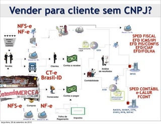 Vender para cliente sem CNPJ?
                  NFS-e
                  NF-e
                                                   SPED FISCAL
                                                   EFD ICMS/IPI
                                                  EFD PIS/CONFIS
                                                     EFD/CIAP
                                                    EFD/FOLHA




                                        CT-e
                                      Brasil-ID

                                                  SPED CONTÁBIL
                                                     e-LALUR
                                                      FCONT

       NFS-e                          NF-e

terça-feira, 28 de setembro de 2010
 