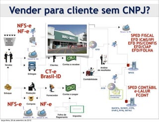 Vender para cliente sem CNPJ?
                  NFS-e
                  NF-e
                                                   SPED FISCAL
                                                   EFD ICMS/IPI
                                                  EFD PIS/CONFIS
                                                     EFD/CIAP
                                                    EFD/FOLHA




                                        CT-e
                                      Brasil-ID

                                                  SPED CONTÁBIL
                                                     e-LALUR
                                                      FCONT

       NFS-e                          NF-e

terça-feira, 28 de setembro de 2010
 