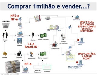 Comprar 1milhão e vender...?
                  NFS-e
                  NF-e
                                                   SPED FISCAL
                                                   EFD ICMS/IPI
                                                  EFD PIS/CONFIS
                                                     EFD/CIAP
                                                    EFD/FOLHA




                                        CT-e
                                      Brasil-ID

                                                  SPED CONTÁBIL
                                                     e-LALUR
                                                      FCONT

       NFS-e                          NF-e

terça-feira, 28 de setembro de 2010
 