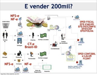 E vender 200mil?
                  NFS-e
                  NF-e
                                                          SPED FISCAL
                                                          EFD ICMS/IPI
                                                         EFD PIS/CONFIS
                                                            EFD/CIAP
                                                           EFD/FOLHA




                                        CT-e
                                      Brasil-ID

                                                         SPED CONTÁBIL
                                                            e-LALUR
                                                             FCONT

       NFS-e                          NF-e

terça-feira, 28 de setembro de 2010
 