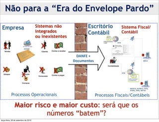 Não para a “Era do Envelope Pardo”

 Empresa                              Sistemas não                Escritório           Sistema Fiscal/
                                      integrados                  Contábil             Contábil
                                      ou inexistentes

  X                                     X      X
                         X                               DANFE	
  +	
  
                                                        Documentos

  X                                    X      X
                        X

           Processos Operacionais                                         Processos Fiscais/Contábeis

               Maior risco e maior custo: será que os
                         números “batem”?
terça-feira, 28 de setembro de 2010
 