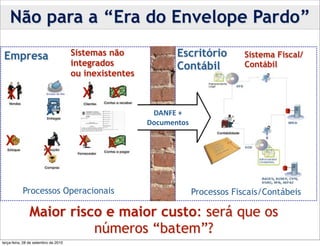Não para a “Era do Envelope Pardo”

 Empresa                              Sistemas não                Escritório           Sistema Fiscal/
                                      integrados                  Contábil             Contábil
                                      ou inexistentes

  X                                     X      X
                         X                               DANFE	
  +	
  
                                                        Documentos

  X                                    X      X
                        X

           Processos Operacionais                                         Processos Fiscais/Contábeis

               Maior risco e maior custo: será que os
                         números “batem”?
terça-feira, 28 de setembro de 2010
 