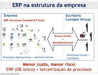 ERP na estrutura da empresa
     Empresa                                                                                                             Escritório
     ERP (inclusive Contabil & Fiscal)                                                                                   Contábil Virtual


                                      Representante
                                      Legal

                                                      EFD




                                                                                                              Acesso	
  remoto
                                                                                                      SPED




                                                                                                                    +
                                                            ECD
                                                                                                             Atendimento	
  local
                                                                  Administrador
                                                                  Contabilista




                                                                           BACEN,	
  SUSEP,	
  CVM,
                                                                           DNRC,	
  RFB,	
  SEFAZ




                                                                                                                           Processos Fiscais +
    Processos Operacionais + Administrativos                                                                               Contábeis

                  Menor custo, menor risco:
          ERP (DB único) + terceirização de processos
terça-feira, 28 de setembro de 2010
 