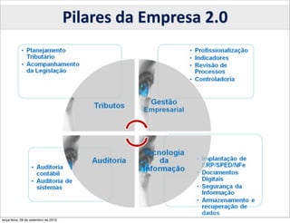 Pilares	
  da	
  Empresa	
  2.0




terça-feira, 28 de setembro de 2010
 