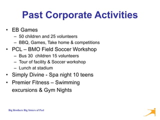 Past Corporate Activities EB Games 50 children and 25 volunteers BBQ, Games, Take home & competitions PCL – BMO Field Soccer Workshop Bus 30  children 15 volunteers Tour of facility & Soccer workshop Lunch at stadium Simply Divine - Spa night 10 teens Premier Fitness – Swimming excursions & Gym Nights   