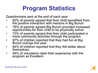 Program Statistics Questionnaire sent at the end of each year 82% of parents agreed that their child benefitted from the positive interaction with mentors in Big Bunch  78% of parents agreed Big Bunch provided increased opportunities for their child to be physically active.  73% of parents agreed that their child participated in more community activities through the program. 97% of children reported that they had fun at Big Bunch outings this year.  84% of children reported that they felt better about themselves. 94% of volunteers rated their experience with the program as Excellent.  