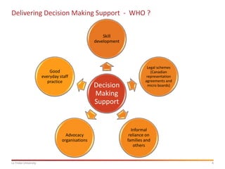 4La Trobe University
Delivering Decision Making Support - WHO ?
Decision
Making
Support
Skill
development
Legal schemes
(Canadian
representation
agreements and
micro boards)
Informal
reliance on
families and
others
Advocacy
organisations
Good
everyday staff
practice
 
