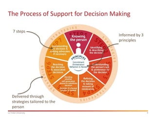 9La Trobe University
The Process of Support for Decision Making
7 steps
Informed by 3
principles
Delivered through
strategies tailored to the
person
 