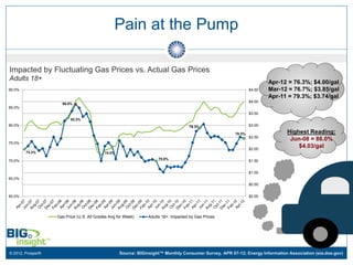 Pain at the Pump

Impacted by Fluctuating Gas Prices vs. Actual Gas Prices
Adults 18+                                                                                                            Apr-12 = 76.3%; $4.00/gal
90.0%                                                                                                         $4.50   Mar-12 = 76.7%; $3.85/gal
                                                                                                                      Apr-11 = 79.3%; $3.74/gal
                                                                                                              $4.00
                     86.0%
85.0%
                                                                                                              $3.50
                          82.2%
80.0%                                                                               79.3%                     $3.00

                                                                                                      76.3%                   Highest Reading:
                                                                                                              $2.50
                                                                                                                               Jun-08 = 86.0%
75.0%
                                                                                                              $2.00
                                                                                                                                  $4.03/gal
        73.3%                              74.0%
                                                                    70.0%
70.0%                                                                                                         $1.50


                                                                                                              $1.00
65.0%
                                                                                                              $0.50


60.0%                                                                                                         $0.00




                   Gas Price (U.S. All Grades Avg for Week)    Adults 18+: Impacted by Gas Prices




© 2012, Prosper®                                   Source: BIGinsight™ Monthly Consumer Survey, APR 07-12; Energy Information Association (eia.doe.gov)
 