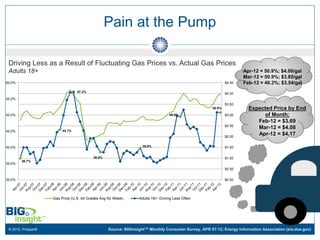 Pain at the Pump

 Driving Less as a Result of Fluctuating Gas Prices vs. Actual Gas Prices
 Adults 18+                                                                                                           Apr-12 = 50.9%; $4.00/gal
                                                                                                                      Mar-12 = 50.9%; $3.85/gal
60.0%                                                                                                         $4.50   Feb-12 = 40.3%; $3.54/gal
                                 57.2%
                                                                                                              $4.00
55.0%
                                                                                                              $3.50
                                                                                                      50.9%             Expected Price by End
50.0%                                                                              49.5%                      $3.00          of Month:
                                                                                                                           Feb-12 = $3.69
                                                                                                              $2.50
                                                                                                                           Mar-12 = $4.08
45.0%                    45.7%
                                                                                                              $2.00
                                                                                                                           Apr-12 = $4.17

40.0%                                                              39.8%                                      $1.50

                                           38.6%                                                              $1.00
        36.7%
35.0%
                                                                                                              $0.50


30.0%                                                                                                         $0.00




                    Gas Price (U.S. All Grades Avg for Week)      Adults 18+: Driving Less Often




 © 2012, Prosper®                                  Source: BIGinsight™ Monthly Consumer Survey, APR 07-12; Energy Information Association (eia.doe.gov)
 
