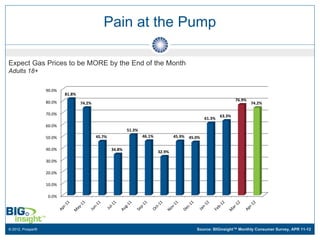 Pain at the Pump

Expect Gas Prices to be MORE by the End of the Month
Adults 18+


                   90.0%
                           81.8%
                                                                                                                 76.9%
                   80.0%           74.2%                                                                                 74.2%

                   70.0%                                                                                 63.3%
                                                                                                 61.3%
                   60.0%
                                                           51.3%
                   50.0%                   45.7%                   46.1%           45.9% 45.0%

                   40.0%                           34.8%
                                                                           32.9%

                   30.0%

                   20.0%

                   10.0%

                    0.0%




© 2012, Prosper®                                                                            Source: BIGinsight™ Monthly Consumer Survey, APR 11-12
 