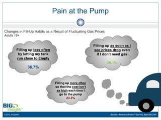 Pain at the Pump

Changes in Fill-Up Habits as a Result of Fluctuating Gas Prices
Adults 18+


                                                              Filling up as soon as I
             Filling up less often                            see prices drop even
              by letting my tank                                if I don’t need gas
             run close to Empty
                                                                      29.1%
                   36.7%


                                     Filling up more often
                                     so that the cost isn’t
                                      as high each time I
                                         go to the pump
                                              23.3%




© 2012, Prosper®                                                        Source: American Pulse™ Survey, April 2012 #1
 