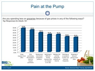 Pain at the Pump

Are you spending less on groceries because of gas prices in any of the following ways?
Top Responses for Adults 18+

                                 47.6%
                   50.0%                       44.3%
                   45.0%                                      38.7%
                   40.0%                                                    35.2%           35.1%
                   35.0%                                                                                    30.6%          29.4%
                   30.0%
                   25.0%
                   20.0%
                   15.0%
                   10.0%
                    5.0%
                    0.0%
                               Using         Only        Buying more   Switching to   Making a list   Stocking up      Shopping at
                           coupons more purchasing       store brand     different      and only      on products       discount
                               often    the products I   and generic      brands       buying the     so that I can   grocers more
                                           need (no       products     because they   products on       shop less         often
                                           impulse                      are cheaper     that list      frequently
                                          purchases)                     or on sale


© 2012, Prosper®                                                                                           Source: American Pulse™ Survey, April 2012 #1
 