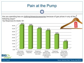 Pain at the Pump

Are you spending less on clothing/shoes/accessories because of gas prices in any of the
following ways?
Top Responses for Adults 18+
                                    39.8%
                                                    38.0%
                   40.0%
                                                                      33.4%
                   35.0%                                                                 30.3%

                   30.0%
                                                                                                            24.2%
                   25.0%

                   20.0%

                   15.0%                                                                                                       11.9%

                   10.0%

                    5.0%

                    0.0%
                             Only buying      Shopping less     Shopping at         Making           Shopping at         Only buying
                           clothing, shoes,    frequently     discount stores   clothing, shoes,    malls less often   clothing, shoes,
                           and accessories                      more often      and accessories                        and accessories
                               on sale                                          a smaller part of                       when I have a
                                                                                   my budget                               coupon

© 2012, Prosper®                                                                                                 Source: American Pulse™ Survey, April 2012 #1
 