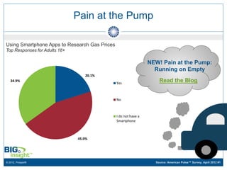 Pain at the Pump

Using Smartphone Apps to Research Gas Prices
Top Responses for Adults 18+

                                                                 NEW! Pain at the Pump:
                                                                   Running on Empty
                                  20.1%
   34.9%
                                               Yes
                                                                     Read the Blog


                                               No



                                               I do not have a
                                               Smartphone



                               45.0%




© 2012, Prosper®                                                   Source: American Pulse™ Survey, April 2012 #1
 