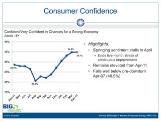 Consumer Confidence

Confident/Very Confident in Chances for a Strong Economy
Adults 18+
40%
                                                      Highlights:
                                     34.8%
35%                                                    • Springing sentiment stalls in April
                                             34.7%           Ends five month streak of
                                                              continuous improvement
30%
                                                       • Remains elevated from Apr-11
      28.6%
25%                                                    • Falls well below pre-downturn
                                                         Apr-07 (46.5%)
20%
                   20.6%


15%




© 2012, Prosper®                                              Source: BIGinsight™ Monthly Consumer Survey, APR 11-12
 