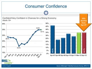 Consumer Confidence

Confident/Very Confident in Chances for a Strong Economy                                                   25%
Adults 18+                                                                                                decline
40%                                                50%                                                     from
                                                                                                          Apr-07
                                                   45%
                                   34.8%
35%                                                40%
                                           34.7%
                                                   35%
30%                                                30%

      28.6%                                        25%
25%                                                20%
                                                   15%
20%                                                10%
                   20.6%


                                                           46.5%




                                                                                                               34.7%
                                                   5%
15%
                                                   0%
                                                         Apr-07 Apr-08 Apr-09 Apr-10 Apr-11 Mar-12 Apr-12




© 2012, Prosper®                                                   Source: BIGinsight™ Monthly Consumer Survey, APR 07-12
 
