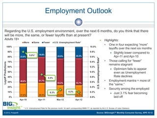 Employment Outlook

   Regarding the U.S. employment environment, over the next 6 months, do you think that there
   will be more, the same, or fewer layoffs than at present?
   Adults 18+                                                                                                                                        Highlights:
                              More       Same         Fewer        U.S. Unemployment Rate*
                                                                                                                                                      • One in four expecting “more”
                 100%                                                                                          10.0%
                                                                                                                                                         layoffs over the next six months
                     90%                                                                                       9.8%
                                                                                                                                                           Slightly lower compared to
                                     9.8%*      19.8%
                     80%   23.8%                                       22.9%                  22.3%            9.6%                                          Apr-11 and Apr-10




                                                                                                                        U.S. Unemployment Rate*
                     70%                                                                                       9.4%                                   • Those calling for “fewer”
Layoff Predictions




                                                                                                                                                         remains stagnant
                     60%                                                                                       9.2%
                                                                                                                                                           Optimism fails to appear
                     50%                                                                                       9.0%                                          even as Unemployment
                     40%                                   8.9%                                                8.8%                                          Rate declines
                     30%   48.6%                51.7%
                                                                                                               8.6%                                   • Employment mantra = more of
                                                                       53.2%                  53.7%
                                                                                                                                                         the “same.”
                     20%                                                                                       8.4%
                                                                                                                                                      • Security among the employed
                     10%                                     8.3%                   8.2%                       8.2%
                                                                                                                                                           Just 3.1% fear becoming
                           27.6%                28.5%                  23.9%                  24.0%
                     0%                                                                                        8.0%                                          laid off
                           Apr-10              Apr-11                 Mar-12                 Apr-12


                              * U.S. Unemployment Rate for the previous month for each corresponding MMM-YY, as reported by the U.S. Bureau of Labor Statistics.

© 2012, Prosper®                                                                                                       Source: BIGinsight™ Monthly Consumer Survey, APR 10-12
 