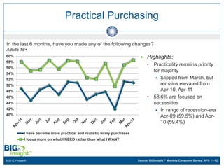 Practical Purchasing

In the last 6 months, have you made any of the following changes?
Adults 18+
60%                                                                          Highlights:
58%
                                                                                 •   Practicality remains priority
56%
                                                                                     for majority
54%
52%                                                                                    Slipped from March, but
50%                                                                                      remains elevated from
48%                                                                                      Apr-10, Apr-11
46%                                                                              •   58.6% are focused on
44%                                                                                  necessities
42%                                                                                    In range of recession-era
40%                                                                                      Apr-09 (59.5%) and Apr-
                                                                                         10 (59.4%)

              I have become more practical and realistic in my purchases
              I focus more on what I NEED rather than what I WANT




© 2012, Prosper®                                                           Source: BIGinsight™ Monthly Consumer Survey, APR 11-12
 