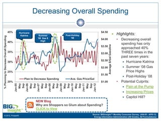 Decreasing Overall Spending

                                          45%   Hurricane                                                   $4.50
                                                 Katrina      Summer            Post-Holiday                                                  Highlights:
% Planning to Decrease Overall Spending




                                                             '08 Gas $               '08
                                                                High
                                                                                                            $4.00                              •   Decreasing overall
                                          40%
                                                                                                                                                   spending has only




                                                                                                                    Average $/Gal Gasoline
                                                                                                            $3.50
                                                                                                                                                   approached 40%
                                          35%
                                                                                                            $3.00                                  THREE times in the
                                                                                                                                                   past seven years:
                                                                                                            $2.50
                                          30%                                                                                                       Hurricane Katrina

                                                                                                            $2.00                                   Summer ‘08 Gas
                                          25%                                                                                                         Price Highs
                                                                                                            $1.50
                                                                                                                                                    Post-Holiday ’08
                                                    Plan to Decrease Spending       Ave. Gas Price/Gal
                                          20%                                                               $1.00                              •   Potential Culprits:
                                                  May



                                                  May



                                                  May
                                                Jan-05




                                                  May
                                                  Sep
                                                Jan-06




                                                  May
                                                  Sep
                                                Jan-07




                                                  May
                                                  Sep
                                                Jan-08




                                                  May
                                                  Sep
                                                Jan-09

                                                  Sep
                                                Jan-10

                                                  Sep
                                                Jan-11

                                                  Sep
                                                Jan-12
                                                                                                                                                    Pain at the Pump
                                                                                                                                                    Increasing Prices
                                                                                                                                                    Capitol Hill?
                                                            NEW Blog
                                                            Why are Shoppers so Glum about Spending?
                                                            CLICK to View
                                                                                                    Source: BIGinsight™ Monthly Consumer Survey, JAN-05 - APR-12;
   © 2012, Prosper®
                                                                                                     Energy Information Administration (All Grades, All Formulations)
 