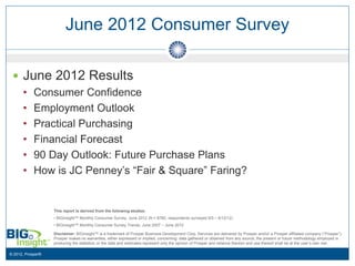 June 2012 Consumer Survey

  June 2012 Results
   • Consumer Confidence
   • Employment Outlook
   • Practical Purchasing
   • Financial Forecast
   • 90 Day Outlook: Future Purchase Plans
   • How is JC Penney’s “Fair & Square” Faring?


                   This report is derived from the following studies:
                   • BIGinsight™ Monthly Consumer Survey, June 2012 (N = 8760, respondents surveyed 6/5 – 6/12/12)
                   • BIGinsight™ Monthly Consumer Survey Trends, June 2007 – June 2012

                   Disclaimer: BIGinsight™ is a trademark of Prosper Business Development Corp. Services are delivered by Prosper and/or a Prosper affiliated company (“Prosper”).
                   Prosper makes no warranties, either expressed or implied, concerning: data gathered or obtained from any source; the present or future methodology employed in
                   producing the statistics; or the data and estimates represent only the opinion of Prosper and reliance thereon and use thereof shall be at the user’s own risk.

© 2012, Prosper®
 